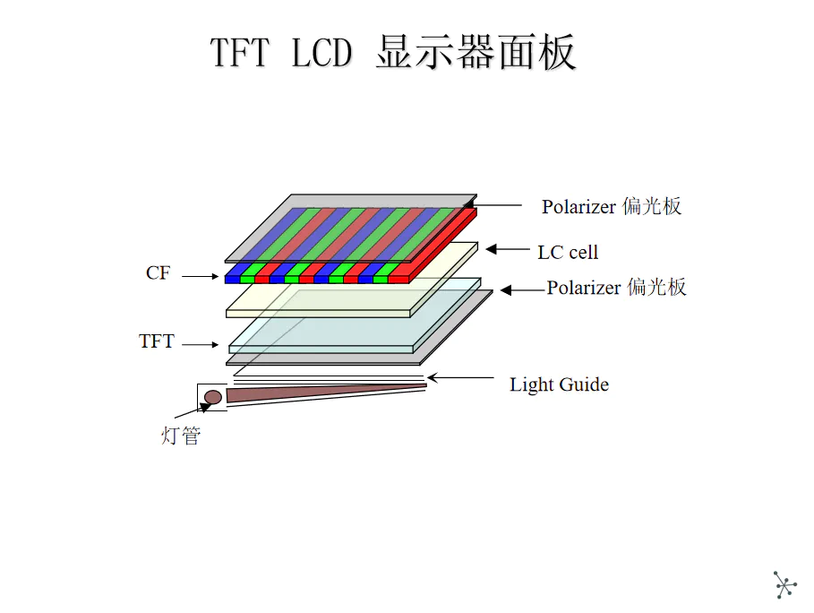 How LCDs Work?